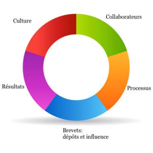 Cycle question sur innovations