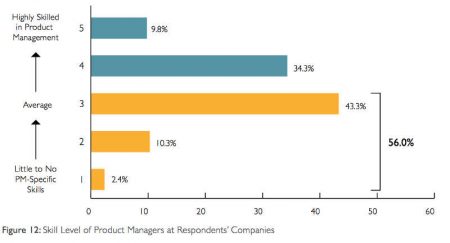 niveau competences -gestion de produits -en entreprise